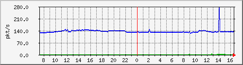 10.255.4.40_1_34_pps_b Traffic Graph