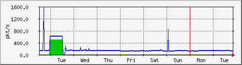 week