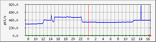 10.255.4.40_1_34_pps_m Traffic Graph