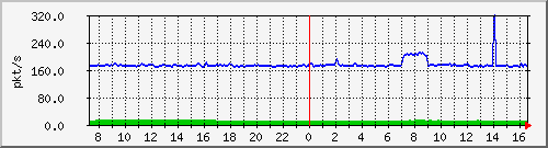 10.255.4.40_1_35_pps_b Traffic Graph