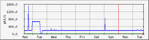 week