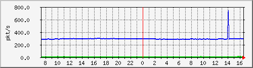 10.255.4.40_1_35_pps_m Traffic Graph