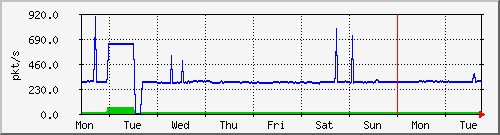 week