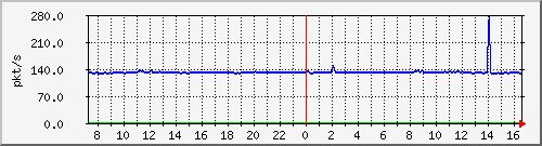 10.255.4.40_1_36_pps_b Traffic Graph