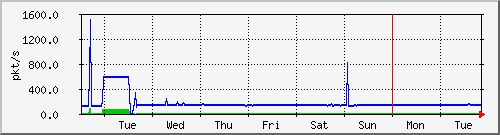 week