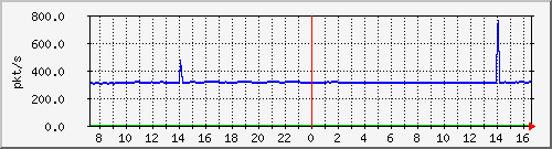 10.255.4.40_1_36_pps_m Traffic Graph