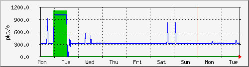 week