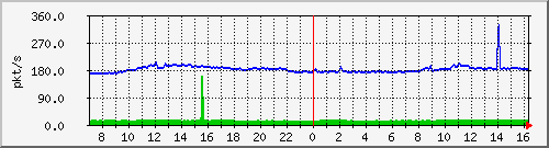 10.255.4.40_1_37_pps_b Traffic Graph