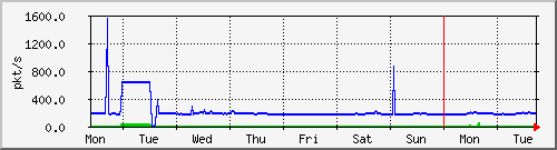 week