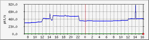 10.255.4.40_1_37_pps_m Traffic Graph