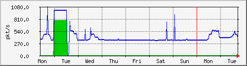 week