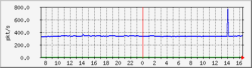 10.255.4.40_1_38_pps_m Traffic Graph