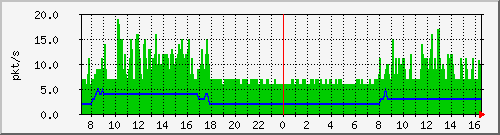 10.255.4.40_1_39_pps_b Traffic Graph