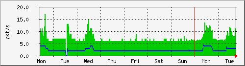 week