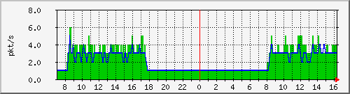 10.255.4.40_1_39_pps_m Traffic Graph