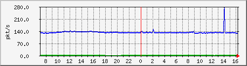 10.255.4.40_1_3_pps_b Traffic Graph
