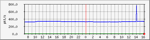 10.255.4.40_1_3_pps_m Traffic Graph
