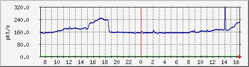 10.255.4.40_1_40_pps_b Traffic Graph