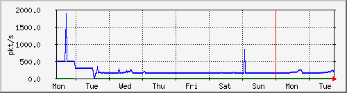 week