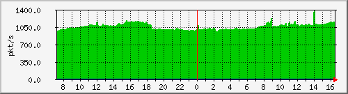 10.255.4.40_1_41_pps_b Traffic Graph