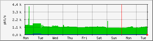 week