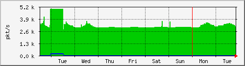 week