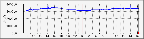 10.255.4.40_1_42_pps_m Traffic Graph