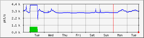 week
