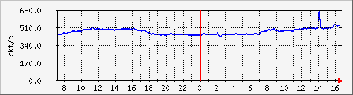 10.255.4.40_1_43_pps_b Traffic Graph