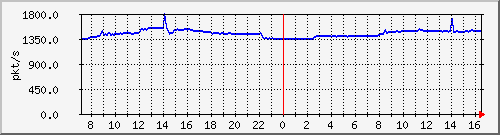 10.255.4.40_1_43_pps_m Traffic Graph