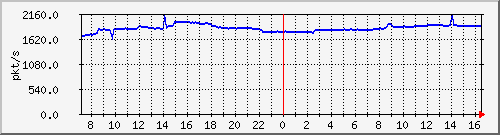 10.255.4.40_1_44_pps_m Traffic Graph