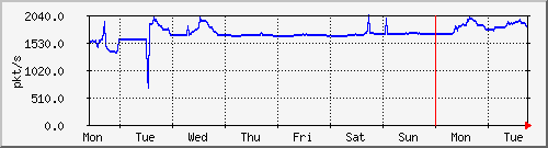 week