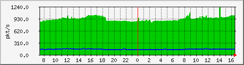 10.255.4.40_1_46_pps_b Traffic Graph
