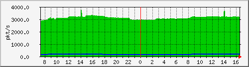 10.255.4.40_1_46_pps_m Traffic Graph