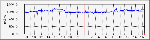 10.255.4.40_1_48_pps_b Traffic Graph