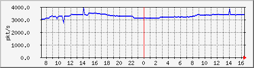 10.255.4.40_1_48_pps_m Traffic Graph