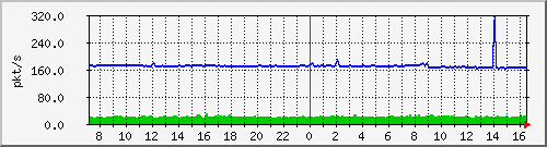 10.255.4.40_1_4_pps_b Traffic Graph