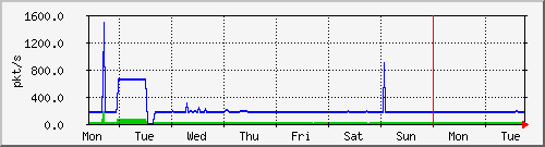 week