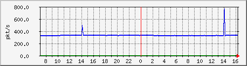 10.255.4.40_1_4_pps_m Traffic Graph