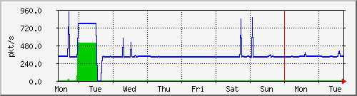 week