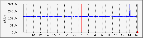 10.255.4.40_1_5_pps_b Traffic Graph