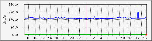 10.255.4.40_1_6_pps_b Traffic Graph