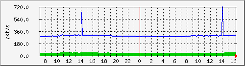 10.255.4.40_1_6_pps_m Traffic Graph