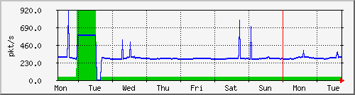 week