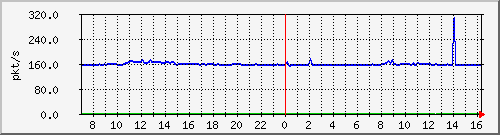 10.255.4.40_1_7_pps_b Traffic Graph