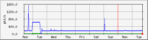 week