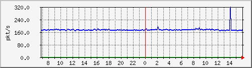 10.255.4.40_1_8_pps_b Traffic Graph