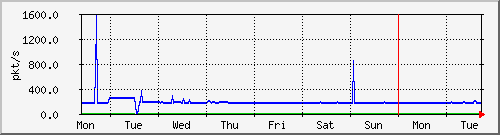 week