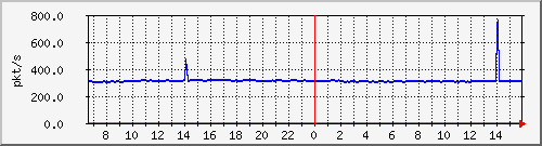 10.255.4.40_1_8_pps_m Traffic Graph