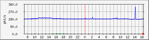 10.255.4.40_1_9_pps_b Traffic Graph